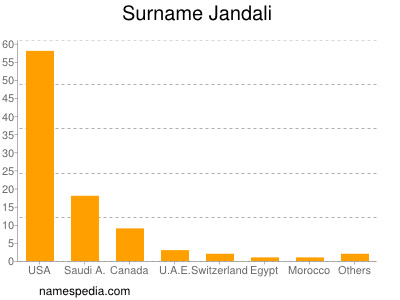 Surname Jandali