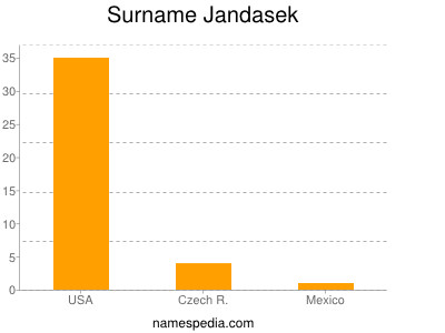 Surname Jandasek