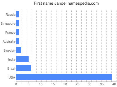Given name Jandel
