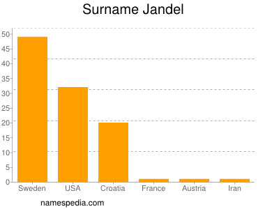 Surname Jandel