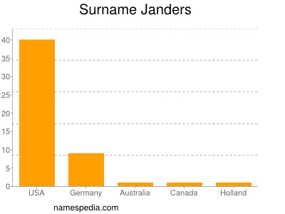 Surname Janders