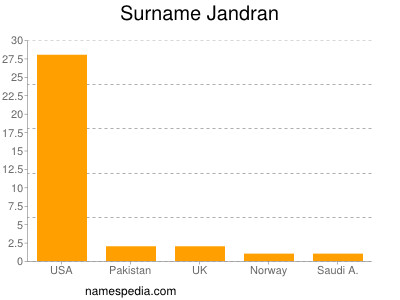 Surname Jandran