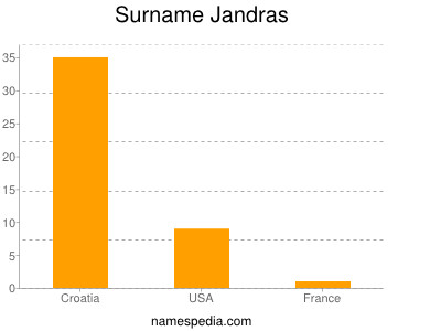 Surname Jandras
