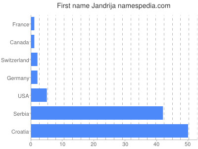 Given name Jandrija