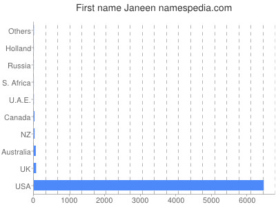 Given name Janeen