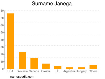 Surname Janega