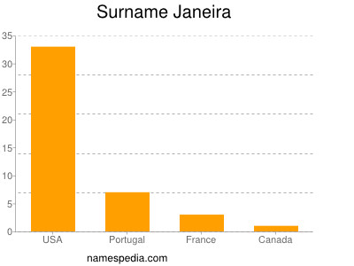 Surname Janeira