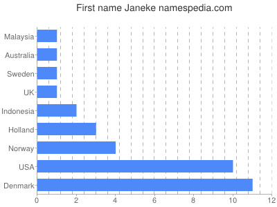 Given name Janeke