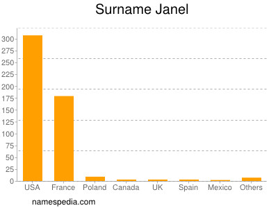 Surname Janel