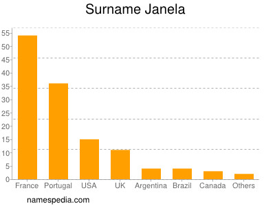 Surname Janela