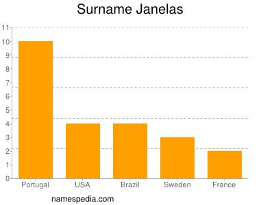 Surname Janelas