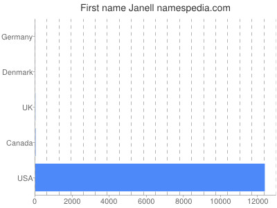 Given name Janell