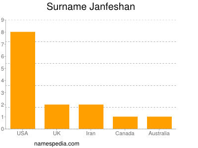 Surname Janfeshan