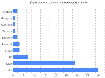 Given name Janga