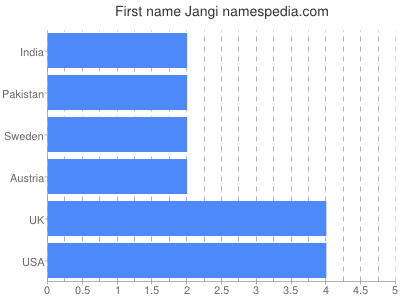 Given name Jangi