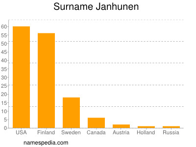 Surname Janhunen