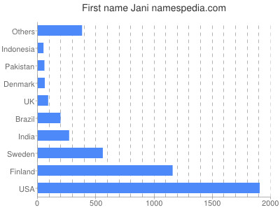Given name Jani
