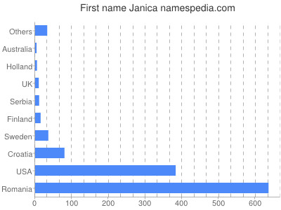 Given name Janica