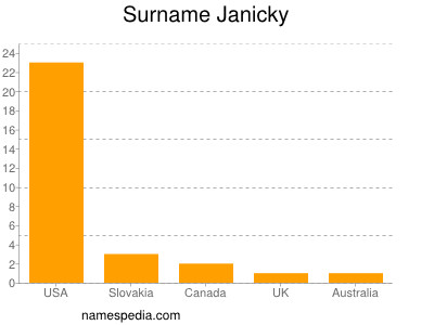 Surname Janicky