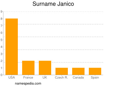 Surname Janico
