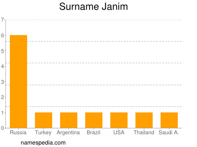 Surname Janim