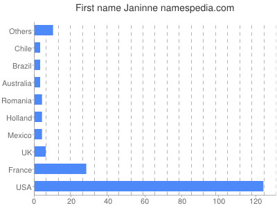 Given name Janinne