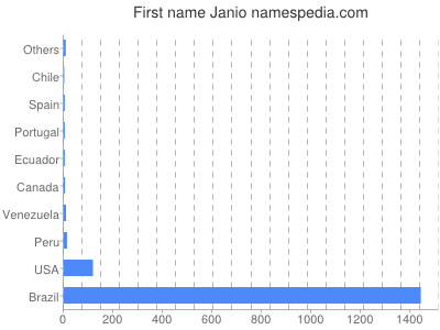 Given name Janio
