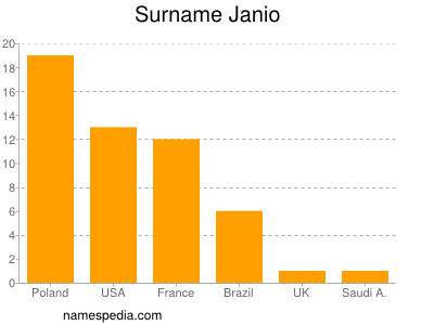 Surname Janio