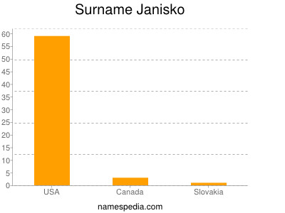 Surname Janisko