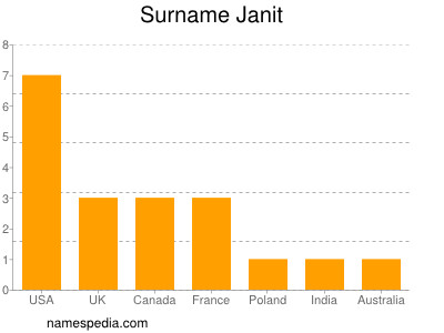 Surname Janit