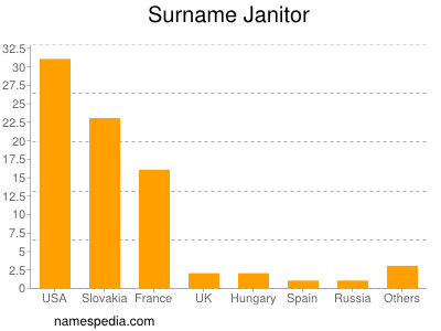 Surname Janitor