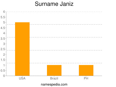 Surname Janiz