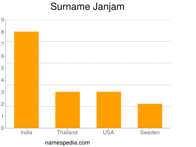Surname Janjam