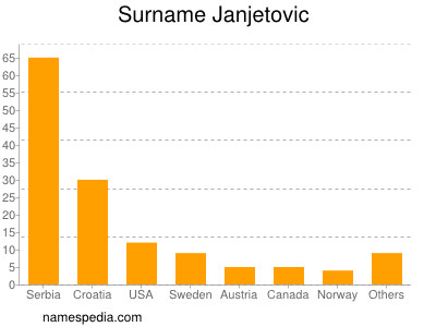 Surname Janjetovic