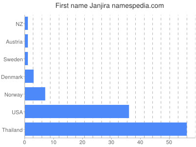Given name Janjira