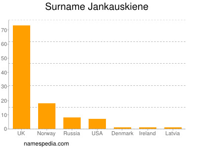 Surname Jankauskiene