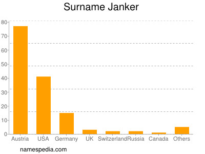 Surname Janker