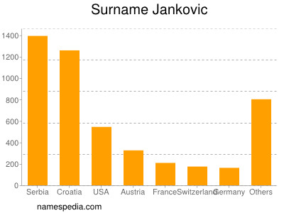 Surname Jankovic