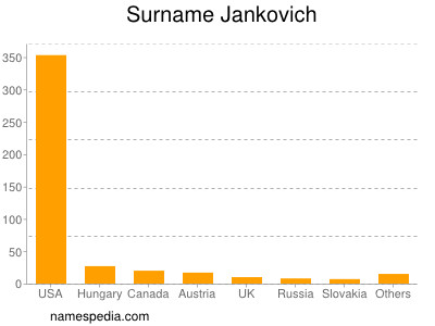 Surname Jankovich