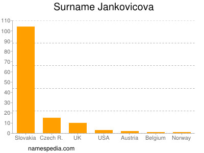 Surname Jankovicova