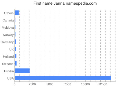 Given name Janna