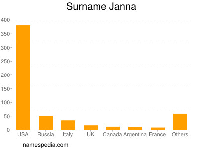 Surname Janna
