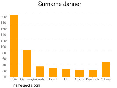 Surname Janner