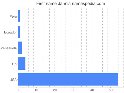 Given name Jannia