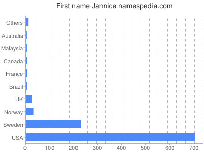 Given name Jannice