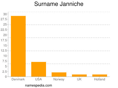 Surname Janniche