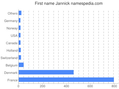 Given name Jannick