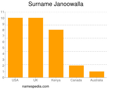 Surname Janoowalla