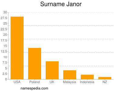 Surname Janor