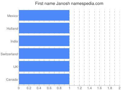 Given name Janosh